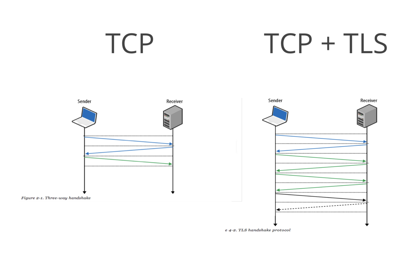 TCP-TLS